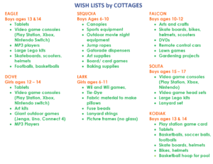 Wish lists by cottage